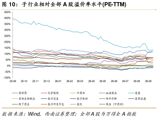 谁能回答子行业相对全部 A 股溢价率水平PE-TTM