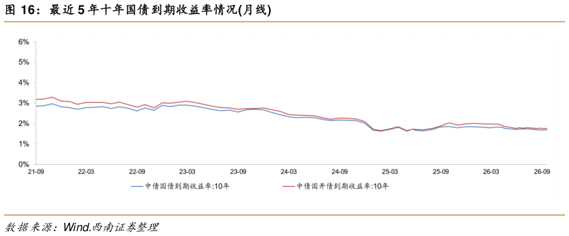 咨询大家最近 5 年十年国债到期收益率情况月线