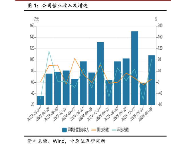 谁能回答公司营业收入及增速