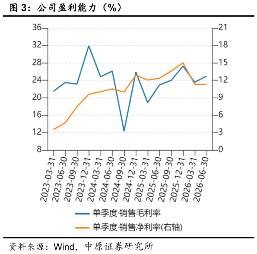 咨询大家公司盈利能力（%）