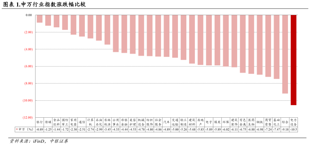 如何看待.申万行业指数涨跌幅比较