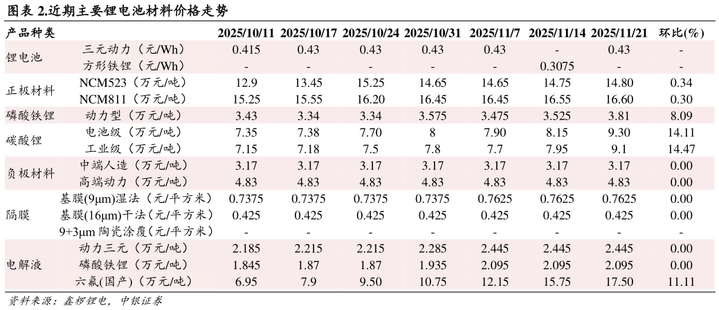 如何看待.近期主要锂电池材料价格走势