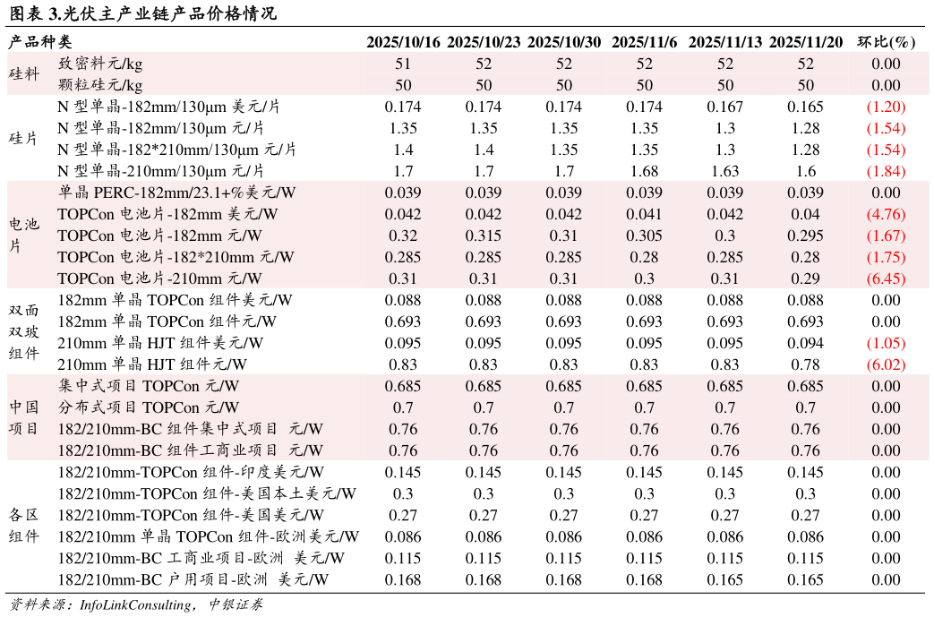 谁能回答.光伏主产业链产品价格情况 