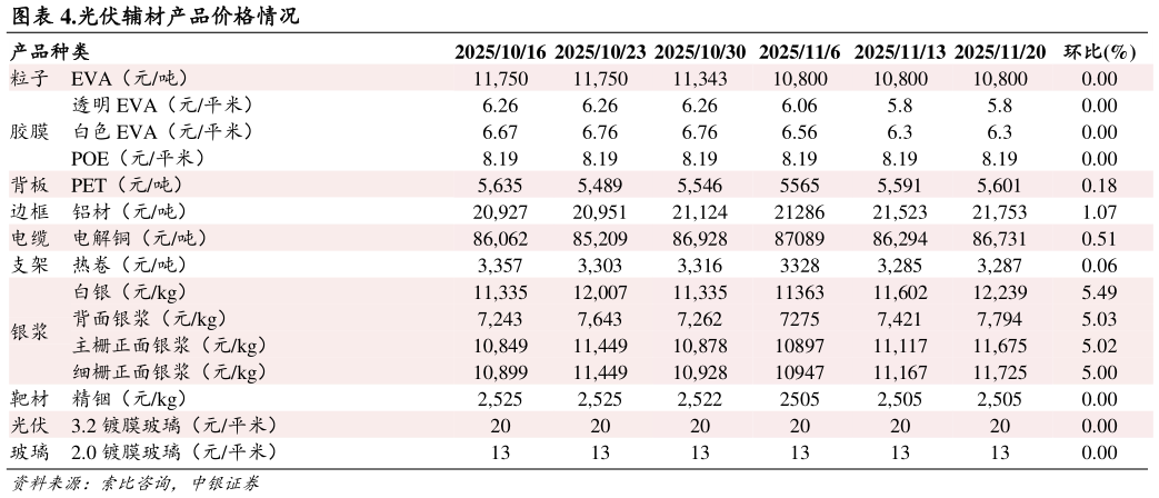 如何解释.光伏辅材产品价格情况