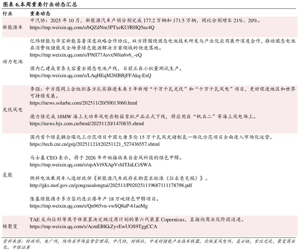 谁能回答.本周重要行业动态汇总