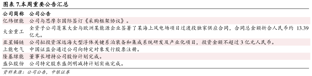各位网友请教一下.本周重要公告汇总
