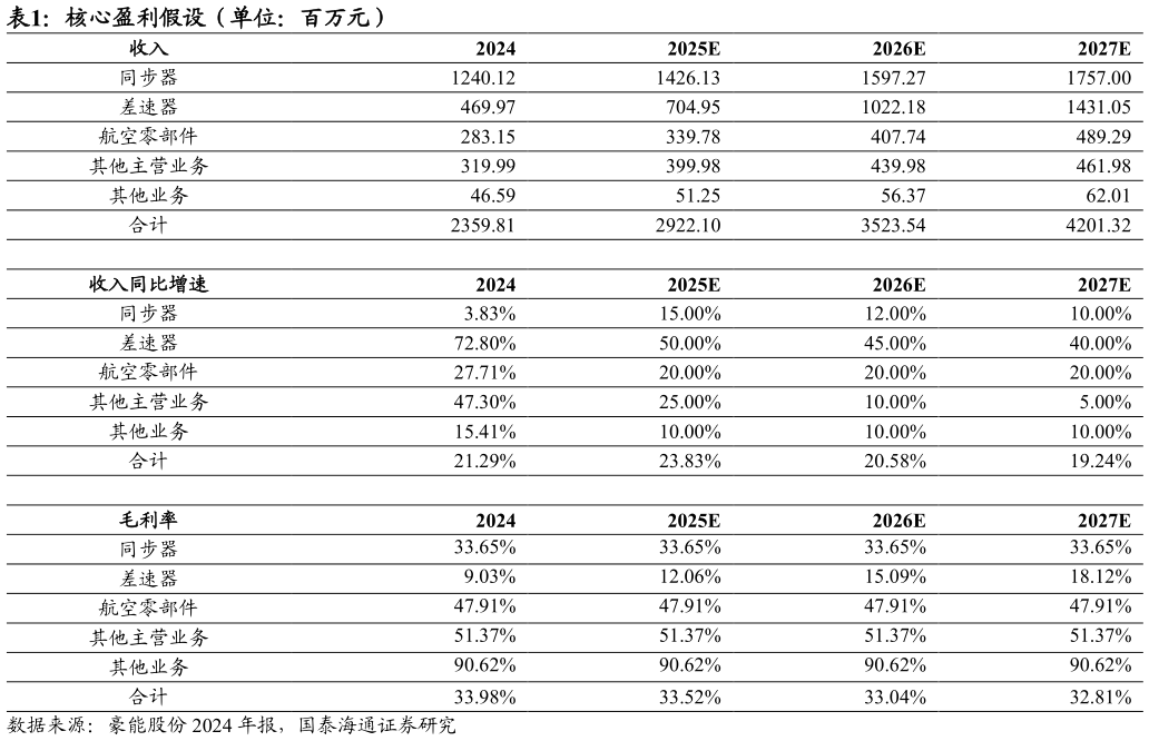 谁知道核心盈利假设（单位：百万元）