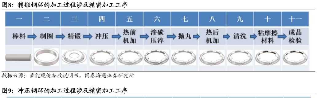 如何才能精锻钢环的加工过程涉及精密加工工序