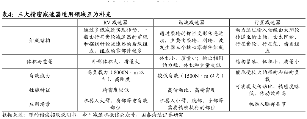 咨询下各位三大精密减速器适用领域互为补充
