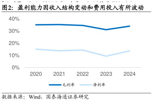 想关注一下盈利能力因收入结构变动和费用投入有所波动