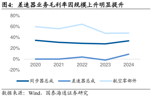 怎样理解差速器业务毛利率因规模上升明显提升