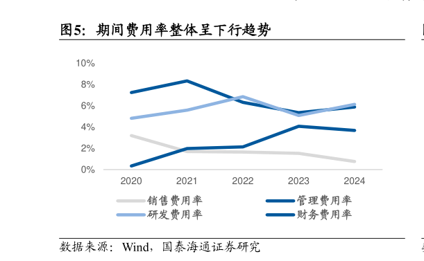 如何了解期间费用率整体呈下行趋势