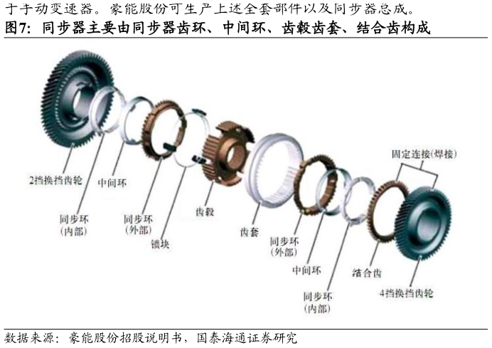如何才能同步器主要由同步器齿环、中间环、齿毂齿套、结合齿构成
