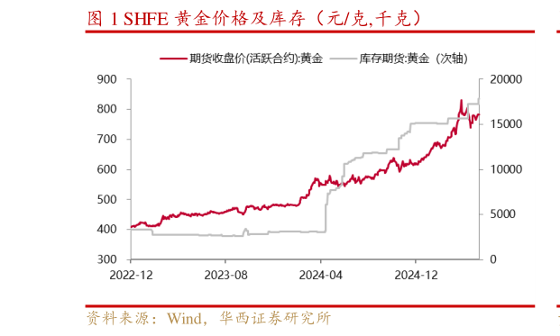你知道SHFE 黄金价格及库存(元克,千克)?