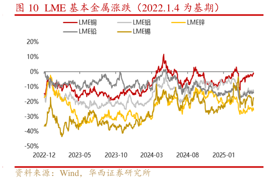 谁能回答LME 基本金属涨跌(2022.1.4 为基期)?