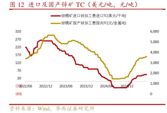 怎样理解进口及国产锌矿 TC(美元吨,元吨)?