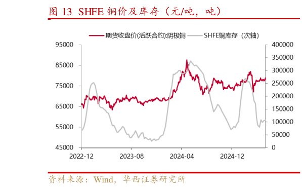 如何看待SHFE 铜价及库存(元吨,吨)?