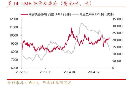 你知道LME 铜价及库存(美元吨,吨)?