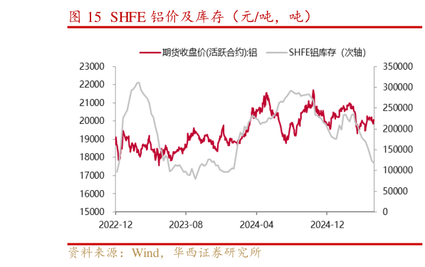 想问下各位网友SHFE 铝价及库存(元吨,吨)?