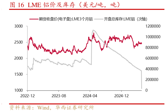 一起讨论下LME 铝价及库存(美元吨,吨)?