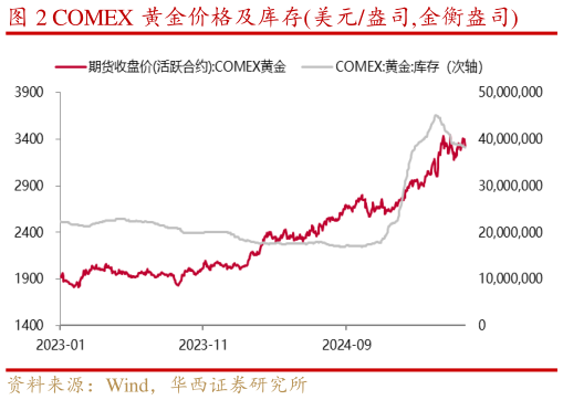 你知道COMEX 黄金价格及库存美元盎司,金衡盎司?