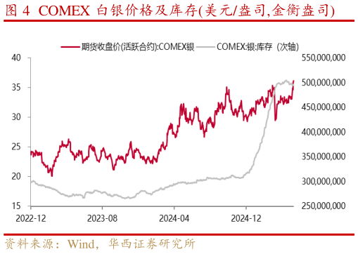 如何了解COMEX 白银价格及库存美元盎司,金衡盎司?