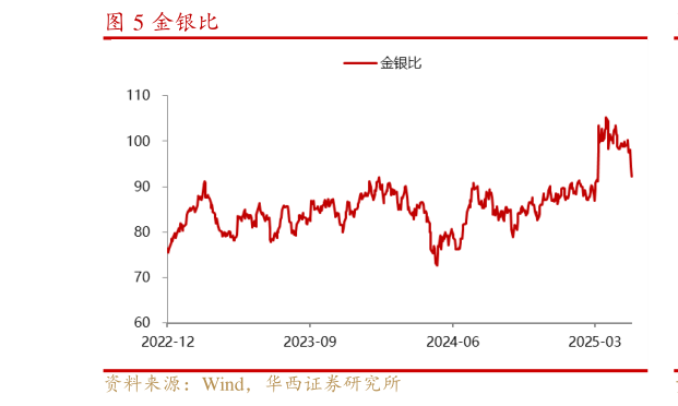 谁知道金银比?