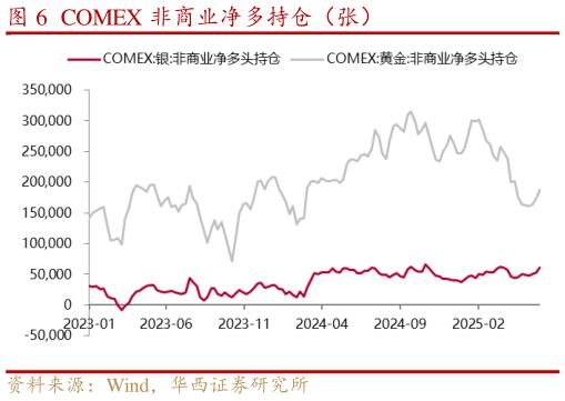 如何看待COMEX 非商业净多持仓(张)?