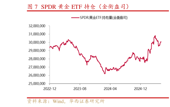 请问一下SPDR 黄金 ETF 持仓(金衡盎司)?