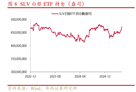 如何了解SLV 白银 ETF 持仓(盎司)?