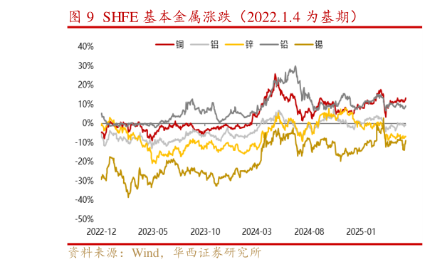 如何看待SHFE 基本金属涨跌(2022.1.4 为基期)?