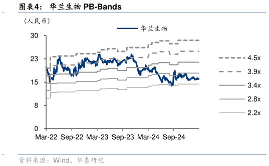 咨询下各位华兰生物 PB-Bands?