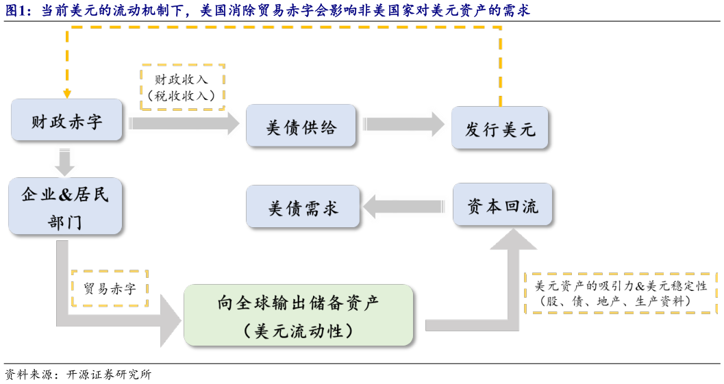 请问一下当前美元的流动机制下，美国消除贸易赤字会影响非美国家对美元资产的需求