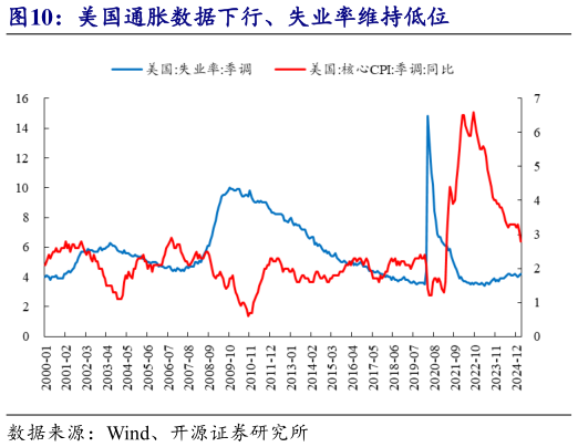 各位网友请教一下美国通胀数据下行、失业率维持低位