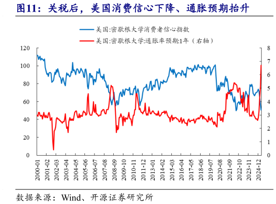 咨询下各位关税后，美国消费信心下降、通胀预期抬升