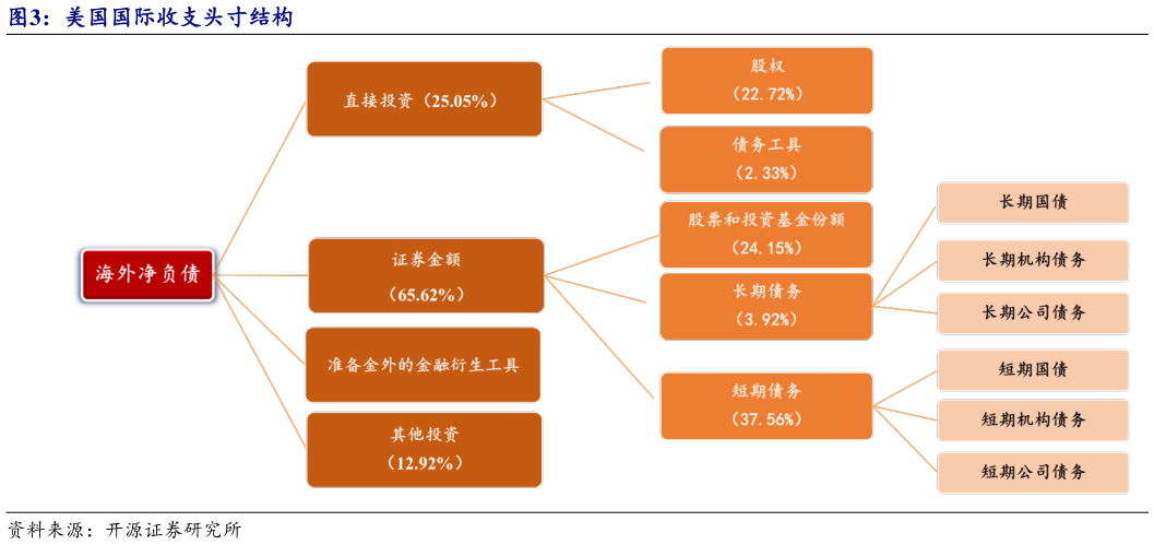 你知道美国国际收支头寸结构