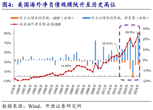 各位网友请教一下美国海外净负债规模陡升至历史高位