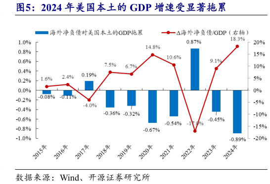 咨询大家2024 年美国本土的 GDP 增速受显著拖累