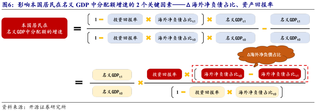 谁知道影响本国居民在名义 GDP 中分配额增速的 2 个关键因素海外净负债占比、资产回报率