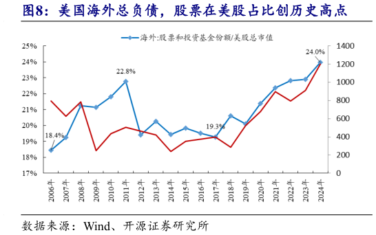 请问一下美国海外总负债，股票在美股占比创历史高点