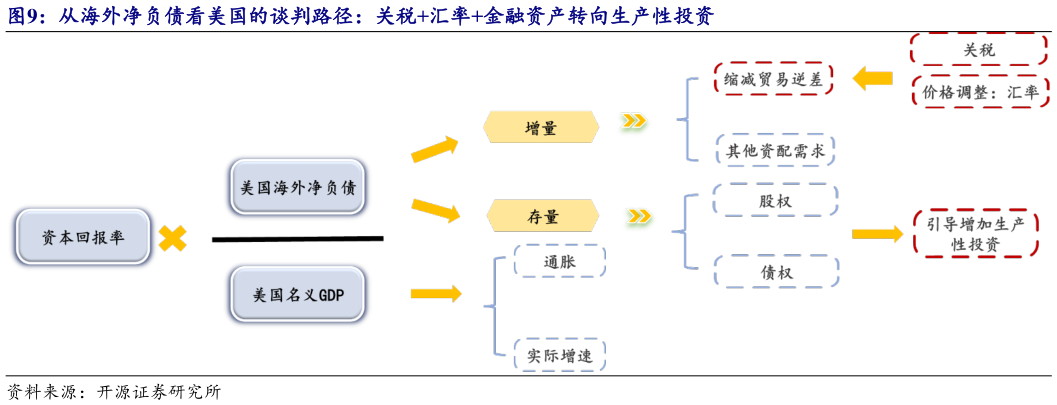 如何才能从海外净负债看美国的谈判路径：关税汇率金融资产转向生产性投资