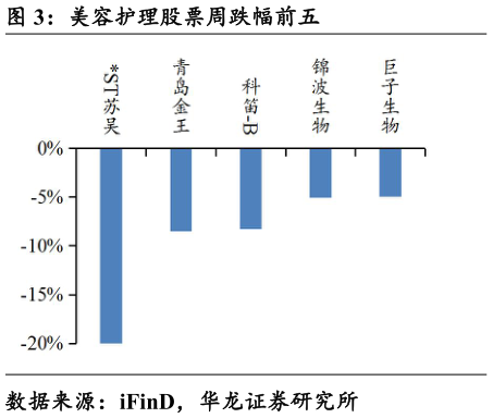 想问下各位网友美容护理股票周跌幅前五?