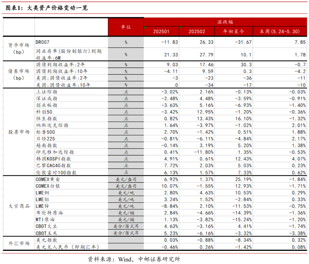 谁能回答大类资产价格变动一览