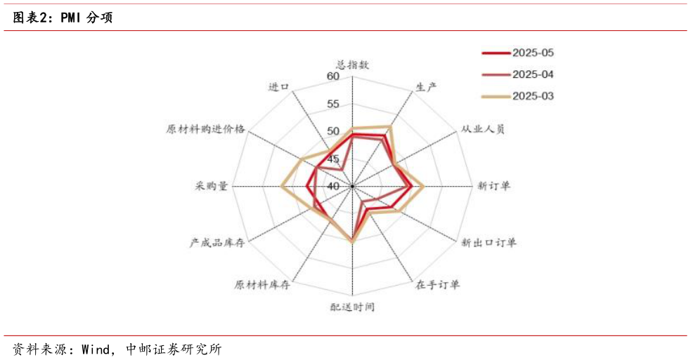 一起讨论下PMI 分项