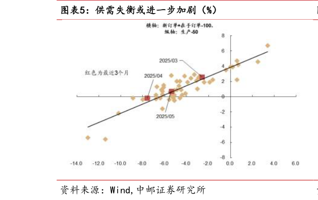 咨询大家供需失衡或进一步加剧（%）