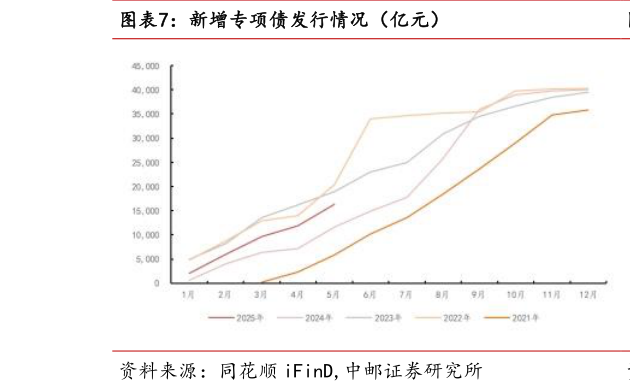 请问一下新增专项债发行情况（亿元）