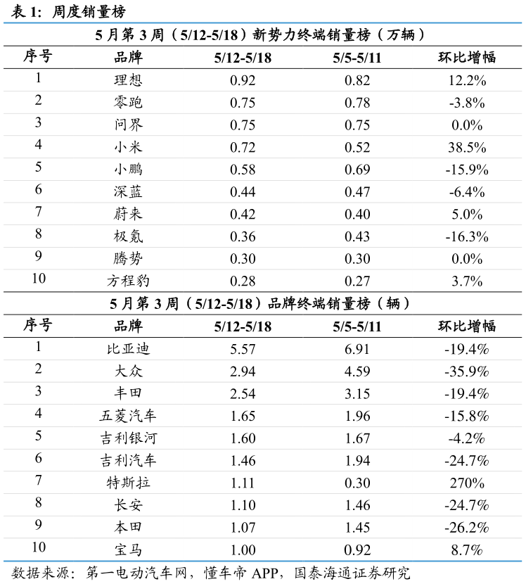 各位网友请教一下周度销量榜?