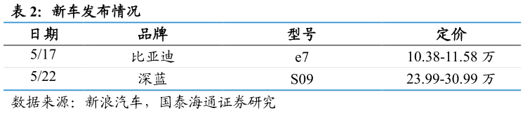 一起讨论下新车发布情况?