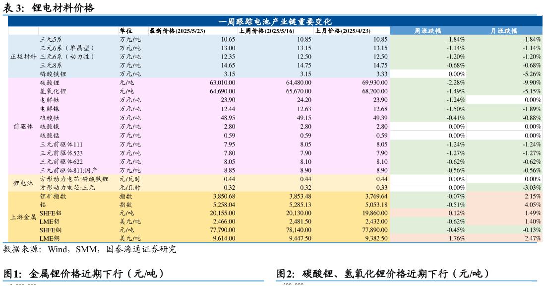 如何看待锂电材料价格 金属锂价格近期下行(元吨)碳酸锂、氢氧化锂价格近期下行(元吨)?