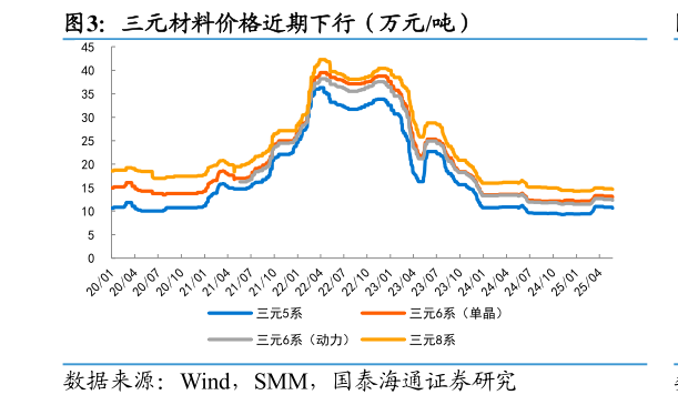 想问下各位网友三元材料价格近期下行(万元吨)?